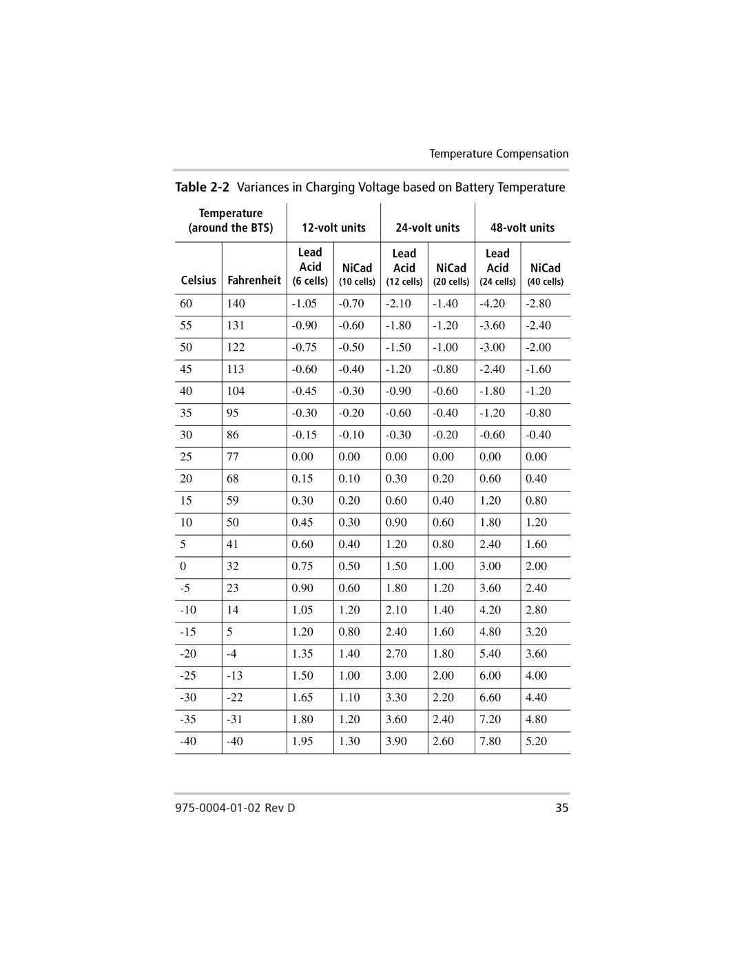 Xantrex Technology C40, C35, C60 owner manual 2Variances in Charging Voltage based on Battery Temperature 