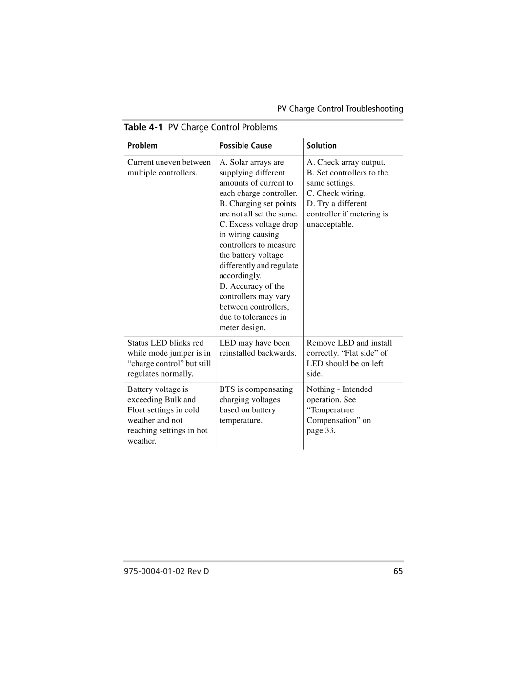 Xantrex Technology C40, C35, C60 owner manual PV Charge Control Troubleshooting 