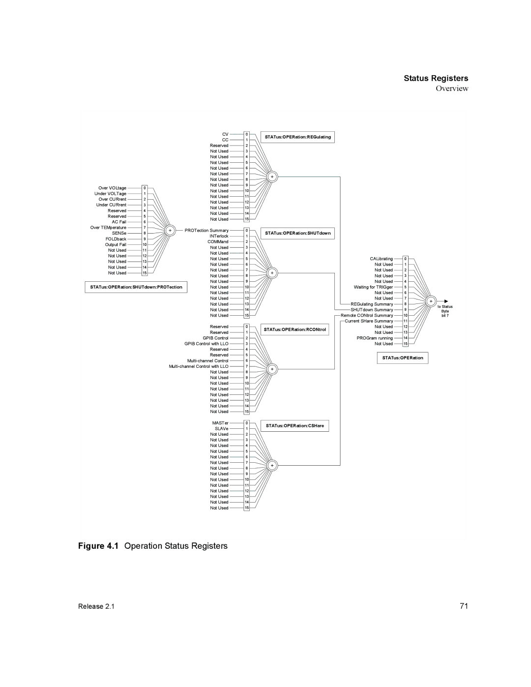 Xantrex Technology GPIB-M-XHR, GPIB-M-XT, GPIB-M-XPD, GPIB-M-XFR3, GPIB-M-HPD manual Operation Status Registers 