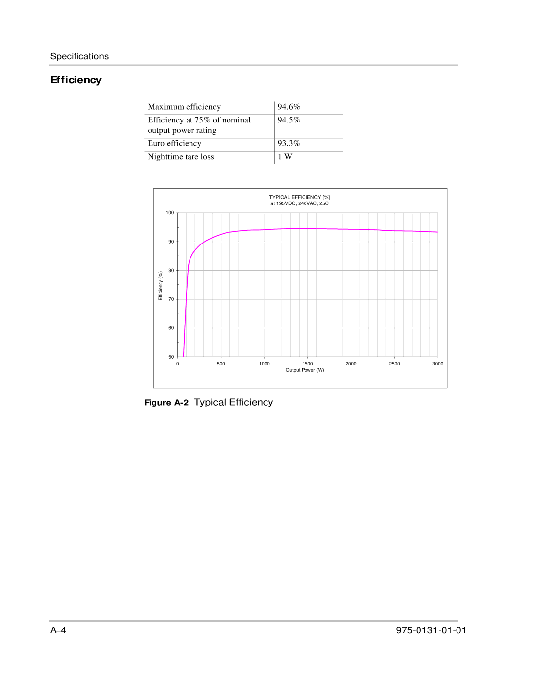 Xantrex Technology GT3.0 owner manual Figure A-2Typical Efficiency 