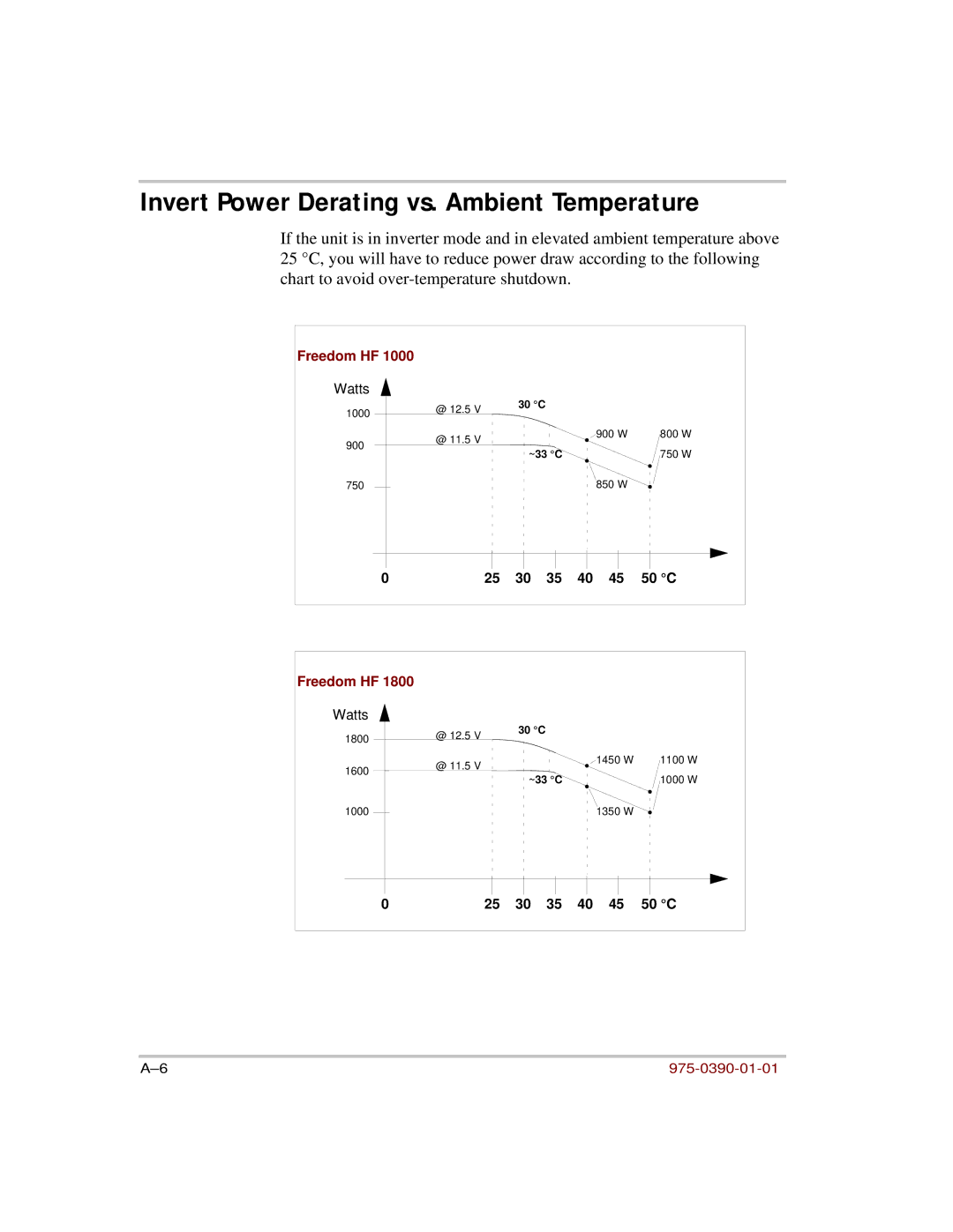 Xantrex Technology HF 1000, HF 1800 manual Invert Power Derating vs. Ambient Temperature 