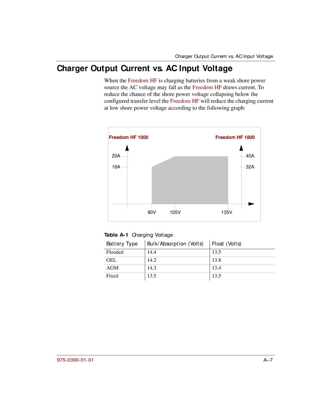 Xantrex Technology HF 1800, HF 1000 manual Charger Output Current vs. AC Input Voltage, Table A-1Charging Voltage 