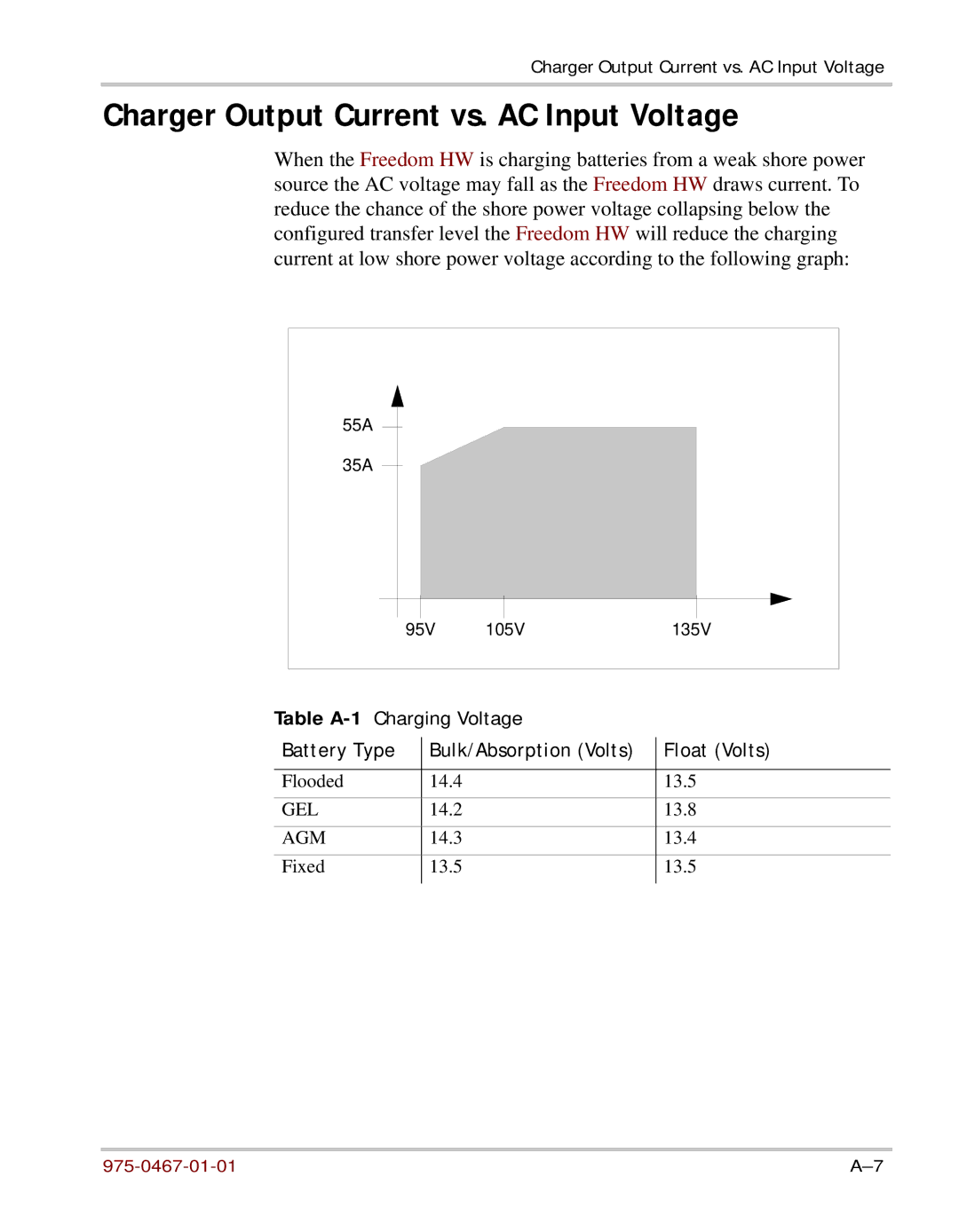 Xantrex Technology HW 1000 manual Charger Output Current vs. AC Input Voltage, Table A-1Charging Voltage 