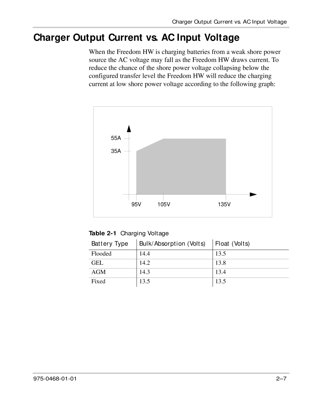 Xantrex Technology HW 1000 manual Charger Output Current vs. AC Input Voltage, 1Charging Voltage 