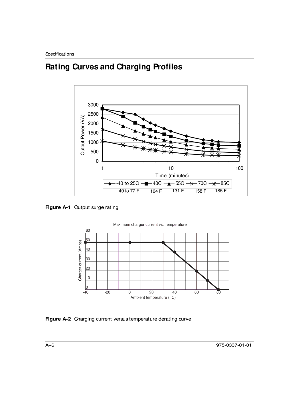 Xantrex Technology IP1012 AL manual Rating Curves and Charging Profiles, Time minutes 