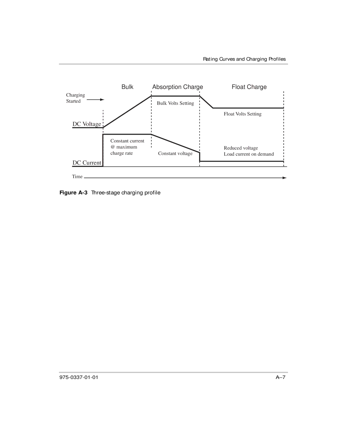 Xantrex Technology IP1012 AL manual Figure A-3Three-stage charging profile 