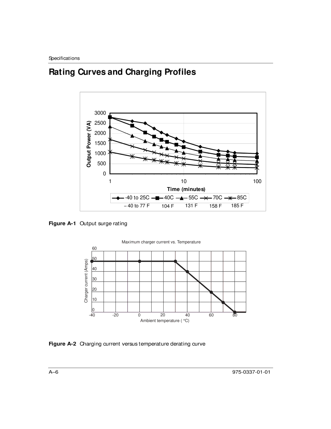 Xantrex Technology IP1012 AL manual Rating Curves and Charging Profiles, Time minutes 