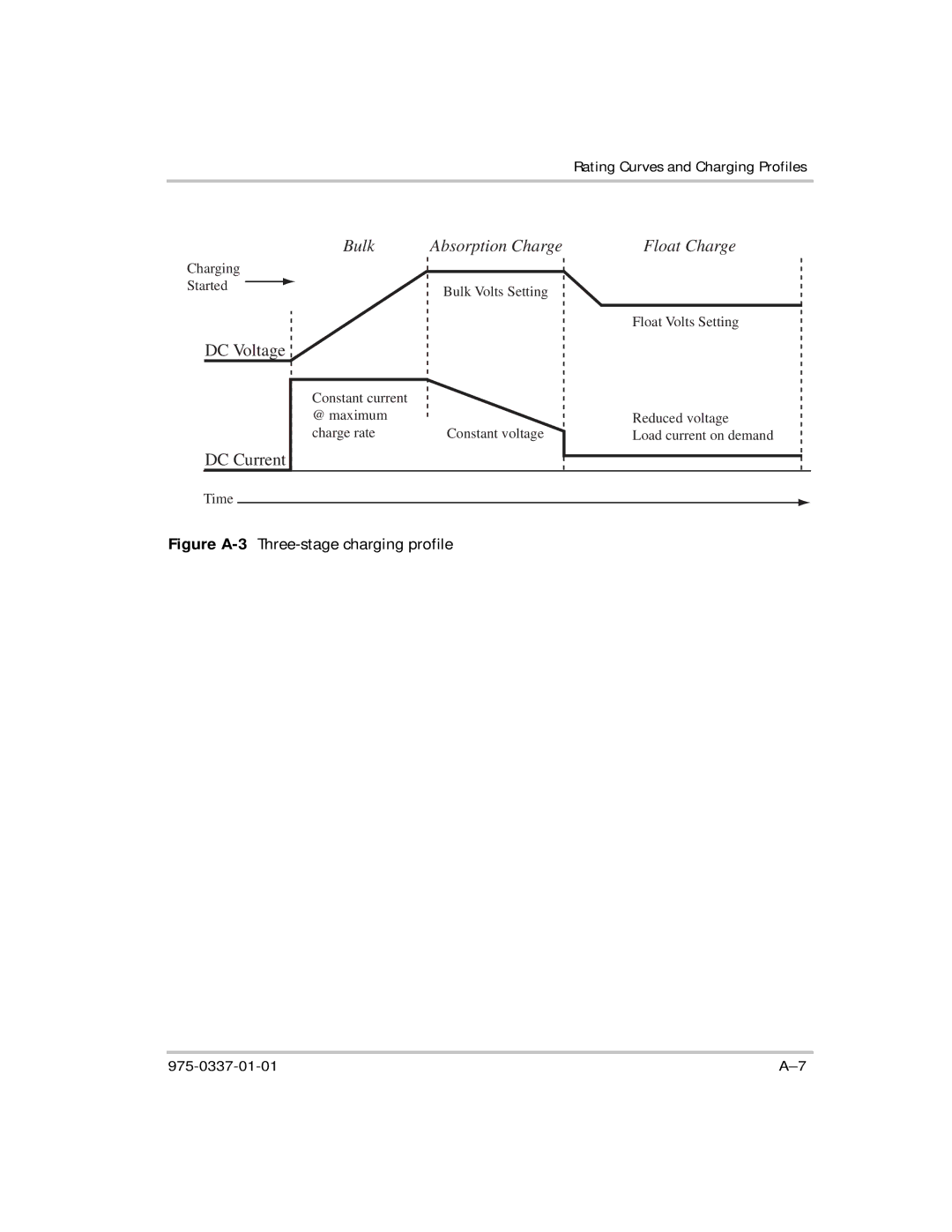 Xantrex Technology IP1012 AL manual Figure A-3Three-stage charging profile 