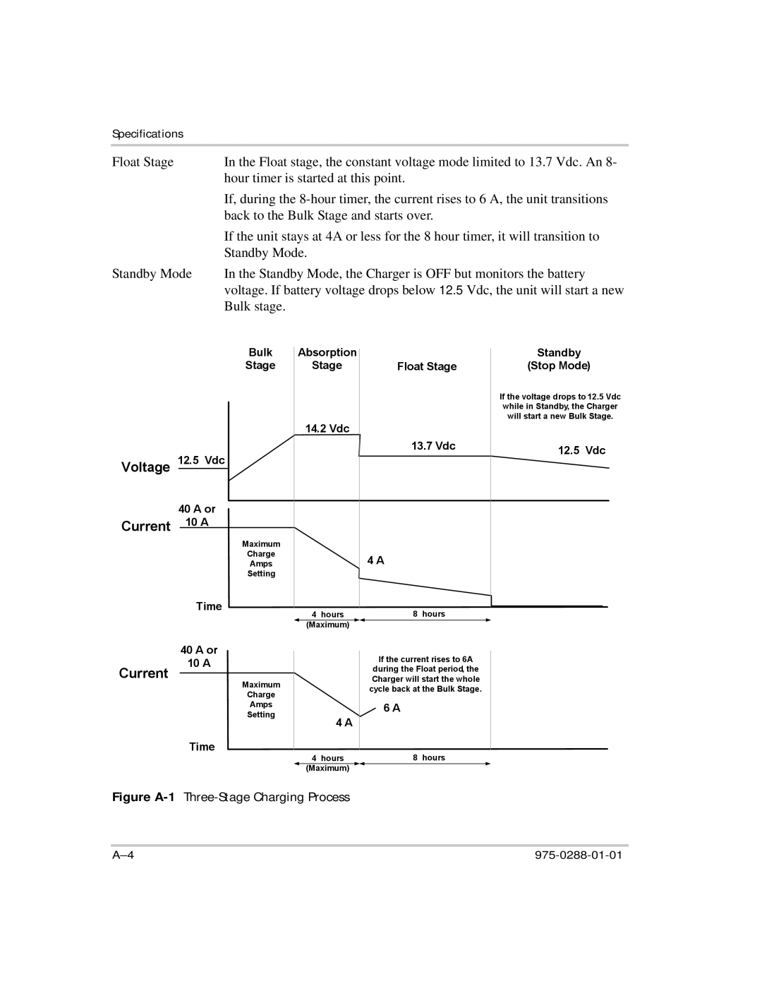 Xantrex Technology PH1800 manual Figure A-1Three-Stage Charging Process 