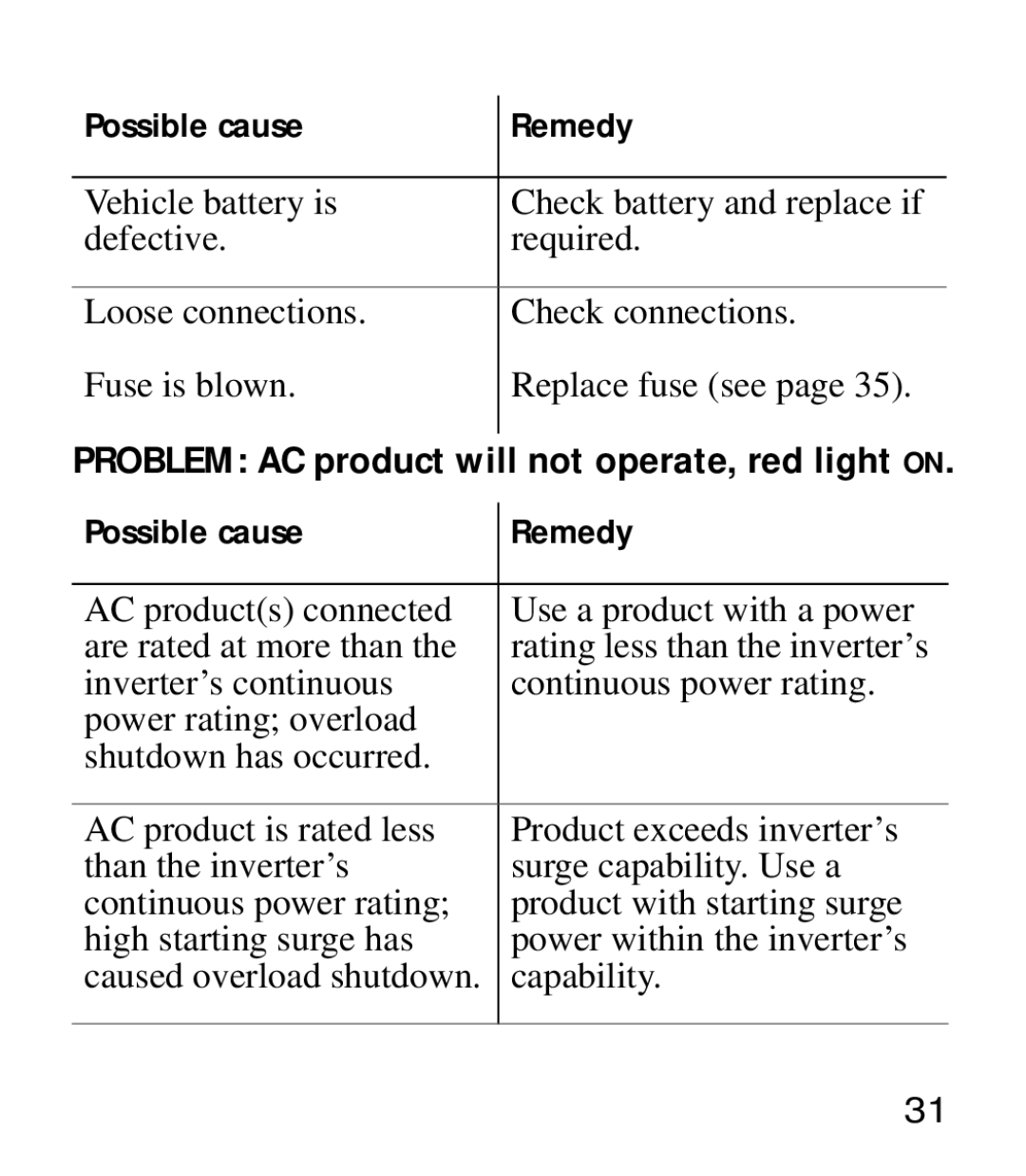 Xantrex Technology Powerpack 100 manual Possible cause Remedy 