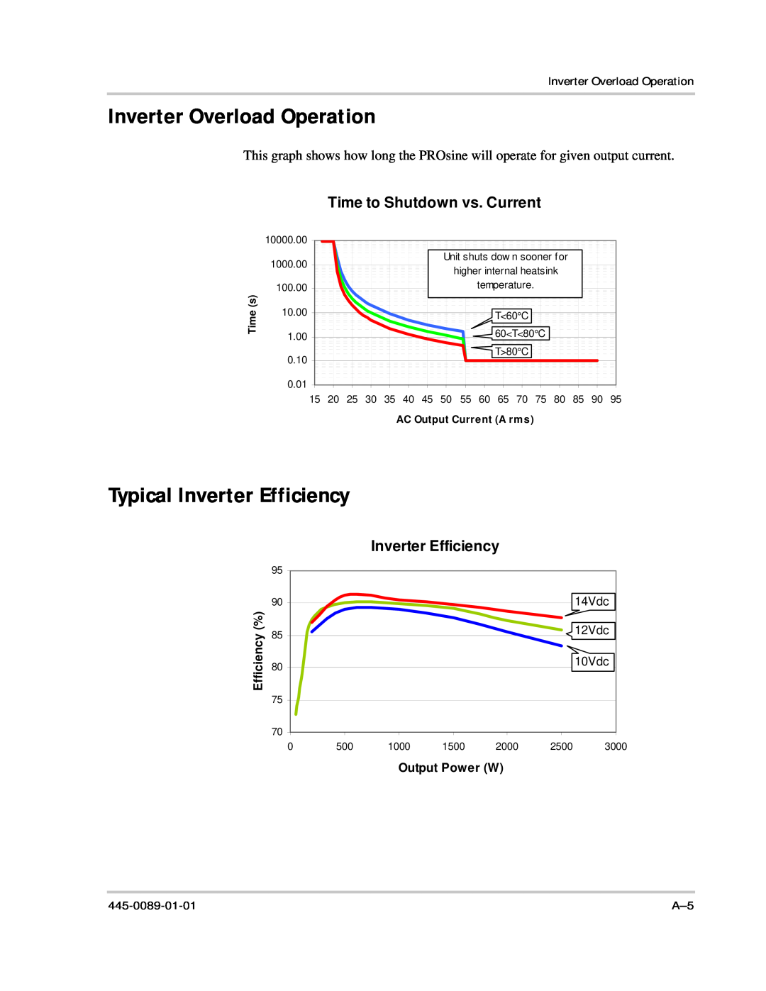 Xantrex Technology PROsine 2.0 Inverter Overload Operation, Typical Inverter Efficiency, Time to Shutdown vs. Current 