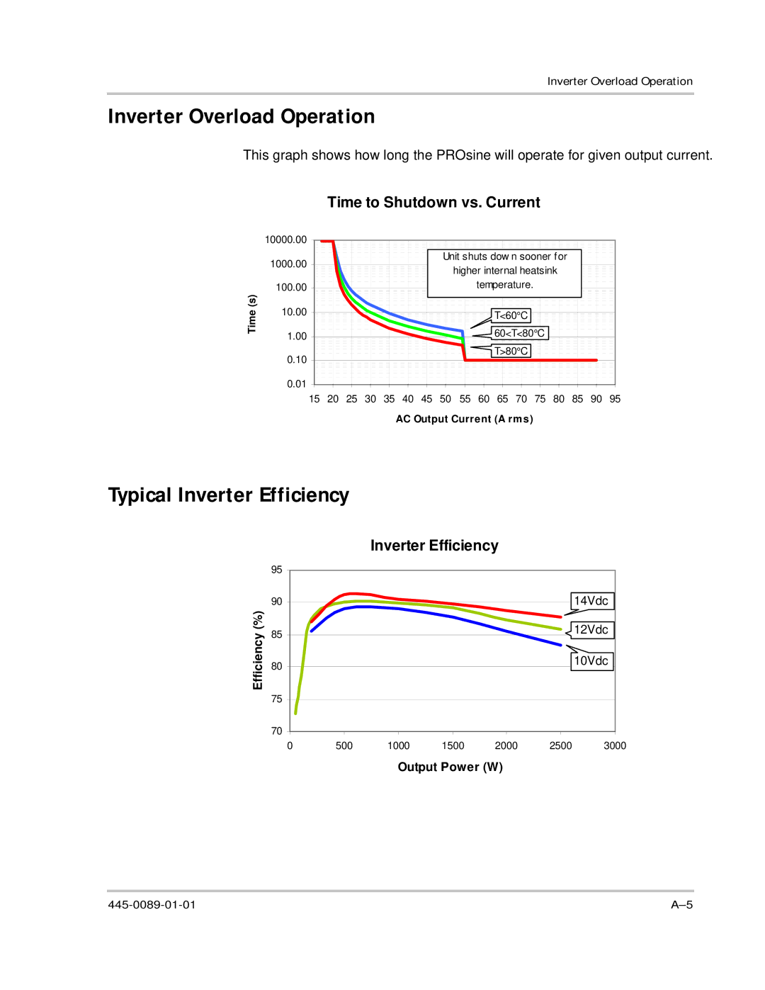 Xantrex Technology PROsine 2.0 Inverter Overload Operation, Typical Inverter Efficiency, Time to Shutdown vs. Current 