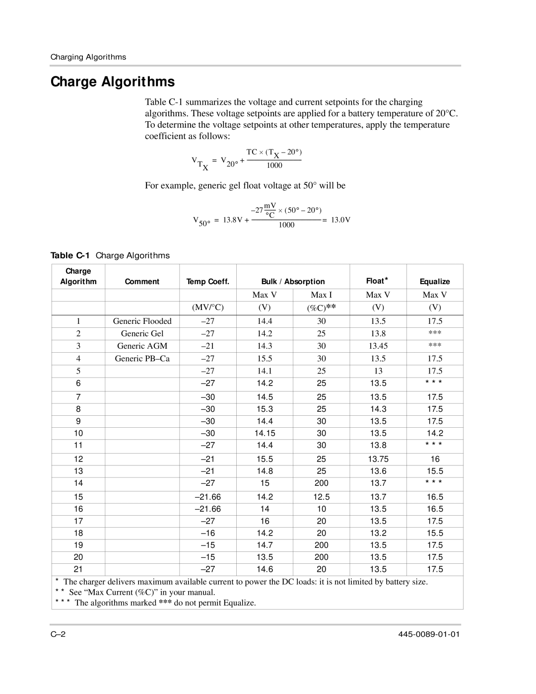 Xantrex Technology PROsine 2.0 user manual Table C-1Charge Algorithms, Bulk / Absorption 