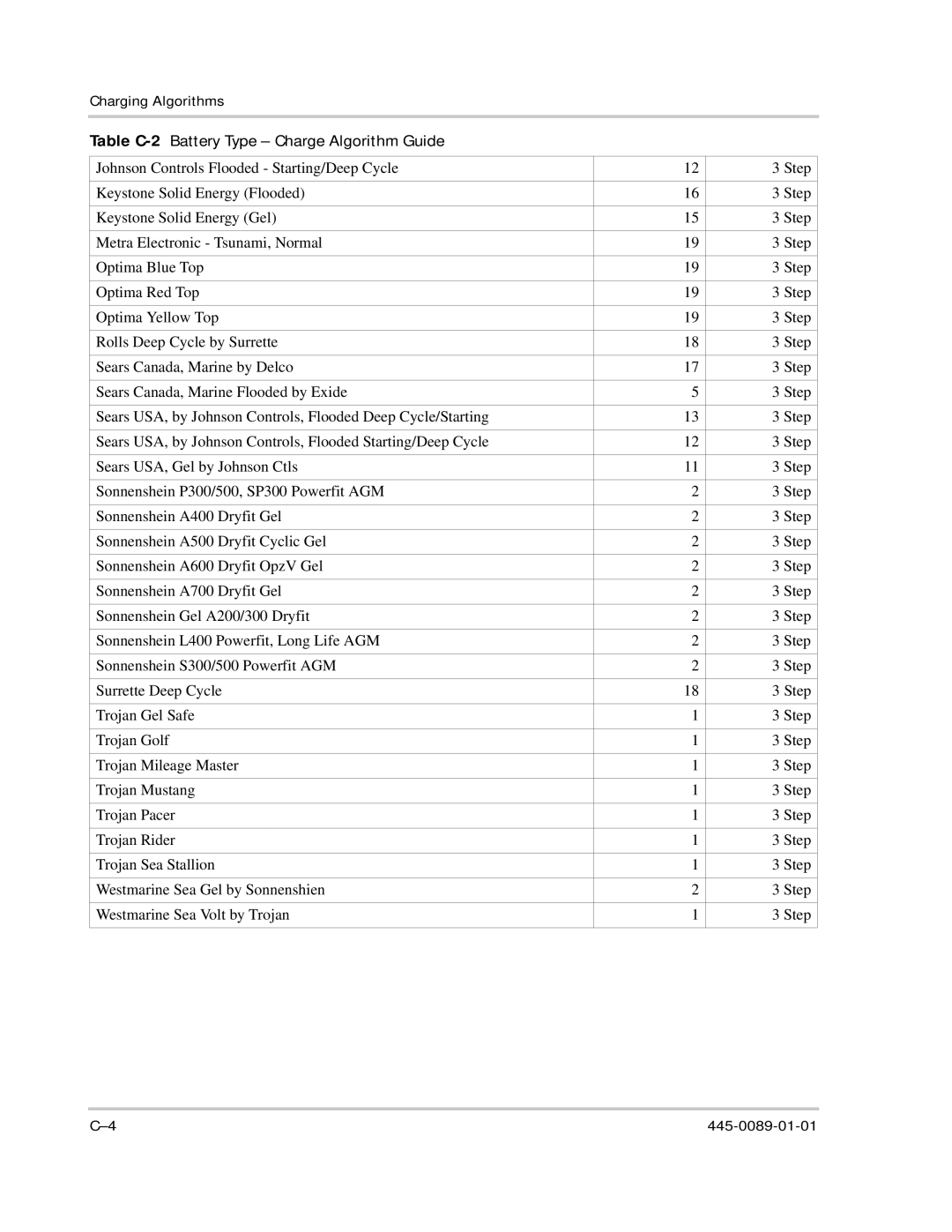 Xantrex Technology PROsine 2.0 user manual Table C-2Battery Type Charge Algorithm Guide 