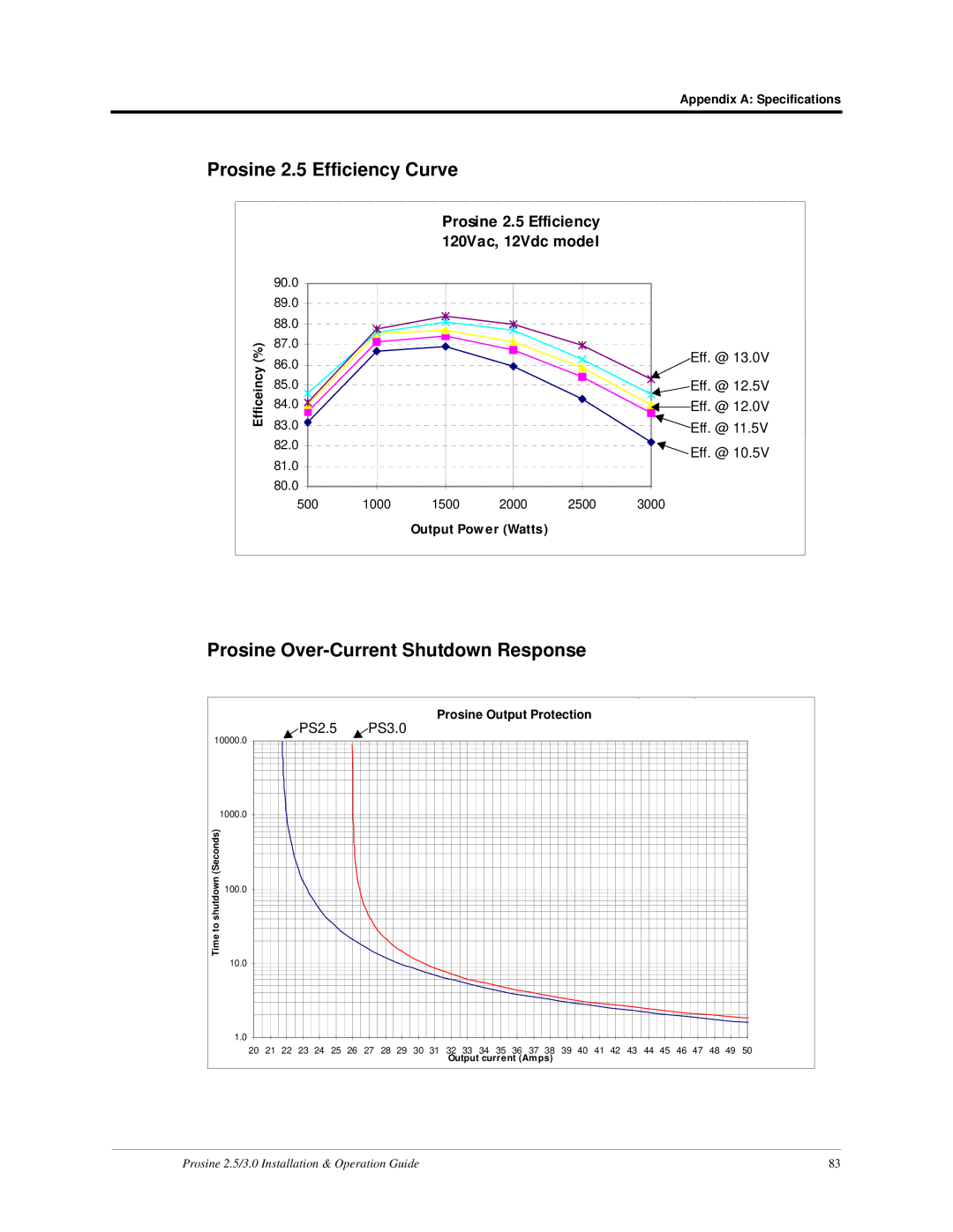 Xantrex Technology PS2.5, PS3.0 Prosine 2.5 Efficiency Curve, Prosine Over-Current Shutdown Response 