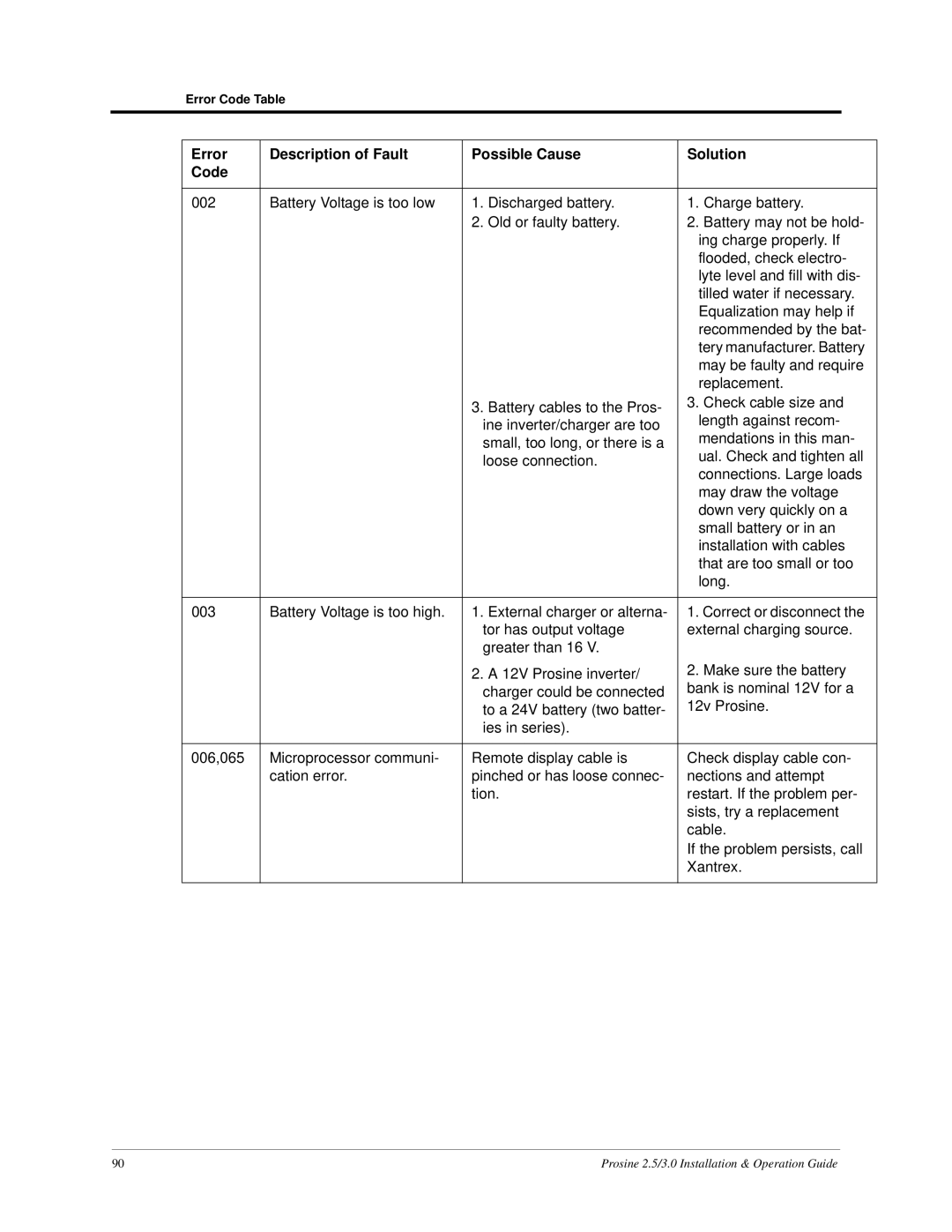 Xantrex Technology PS3.0, PS2.5 installation and operation guide Error Code Table 