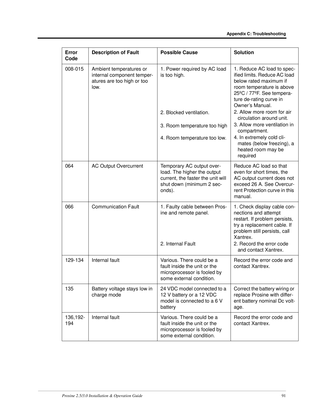 Xantrex Technology PS2.5, PS3.0 installation and operation guide Appendix C Troubleshooting 