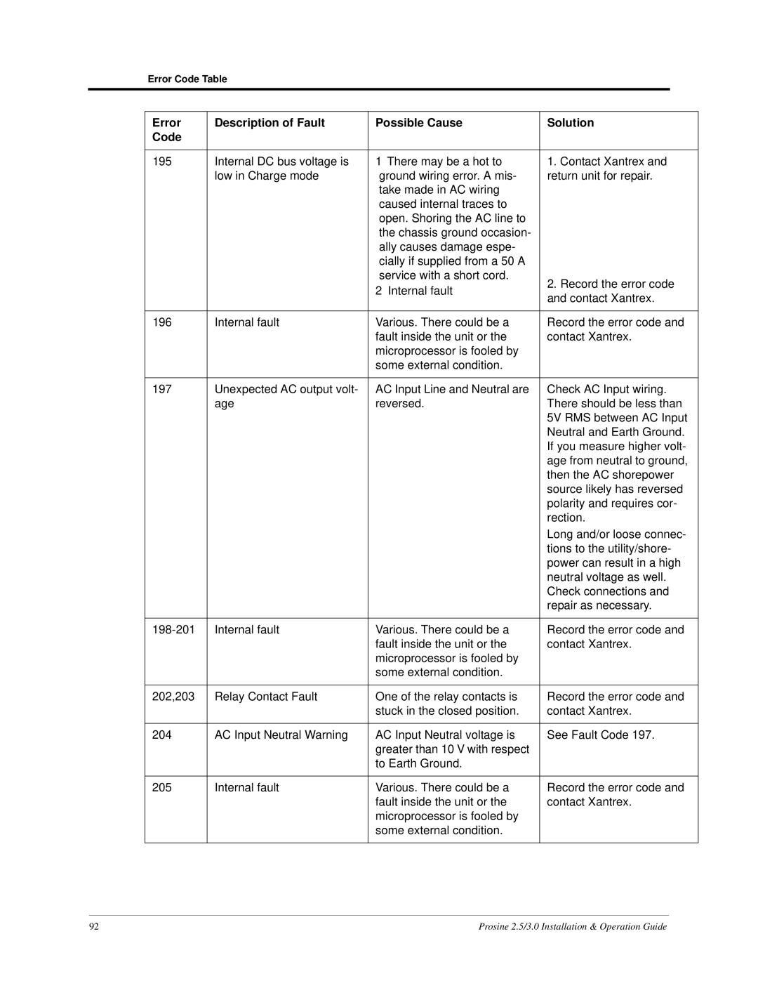 Xantrex Technology PS3.0, PS2.5 installation and operation guide Error Description of Fault Possible Cause Solution Code 