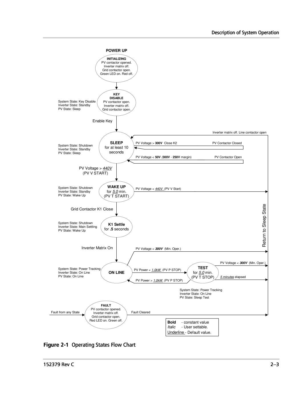 Xantrex Technology PV100S-208 1 Operating States Flow Chart, Description of System Operation, Rev C, Sleep, Return, Test 