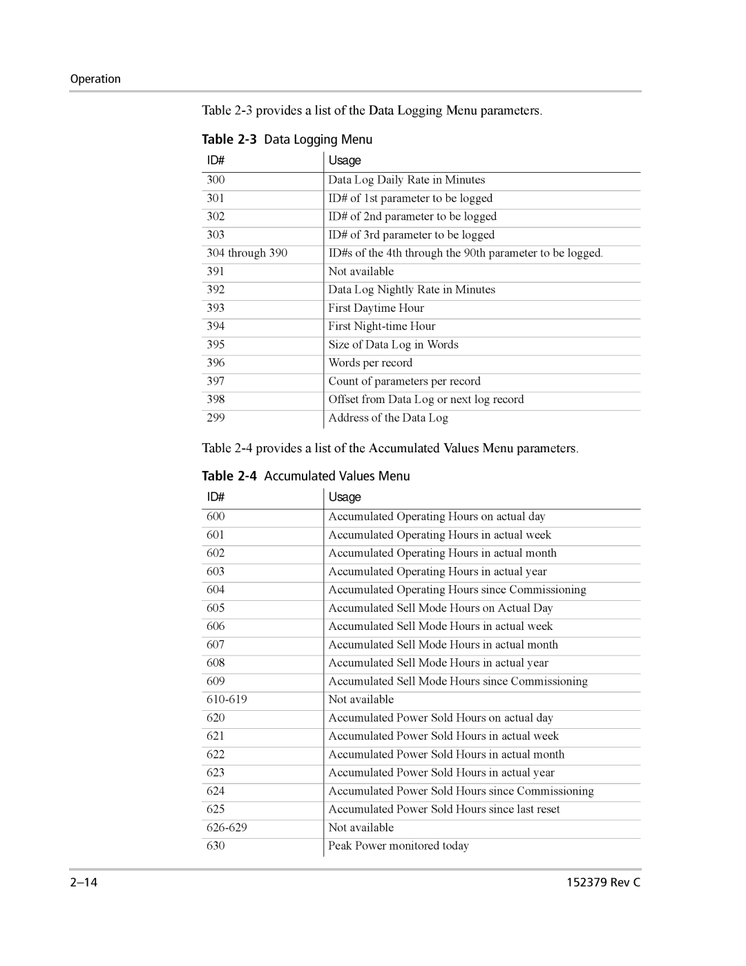 Xantrex Technology PV100S-208 manual 3Data Logging Menu 