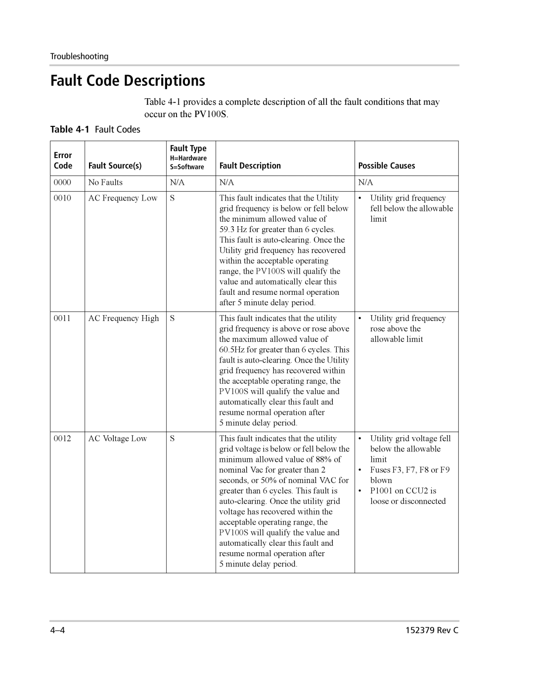 Xantrex Technology PV100S-208 manual Fault Code Descriptions, 1Fault Codes 