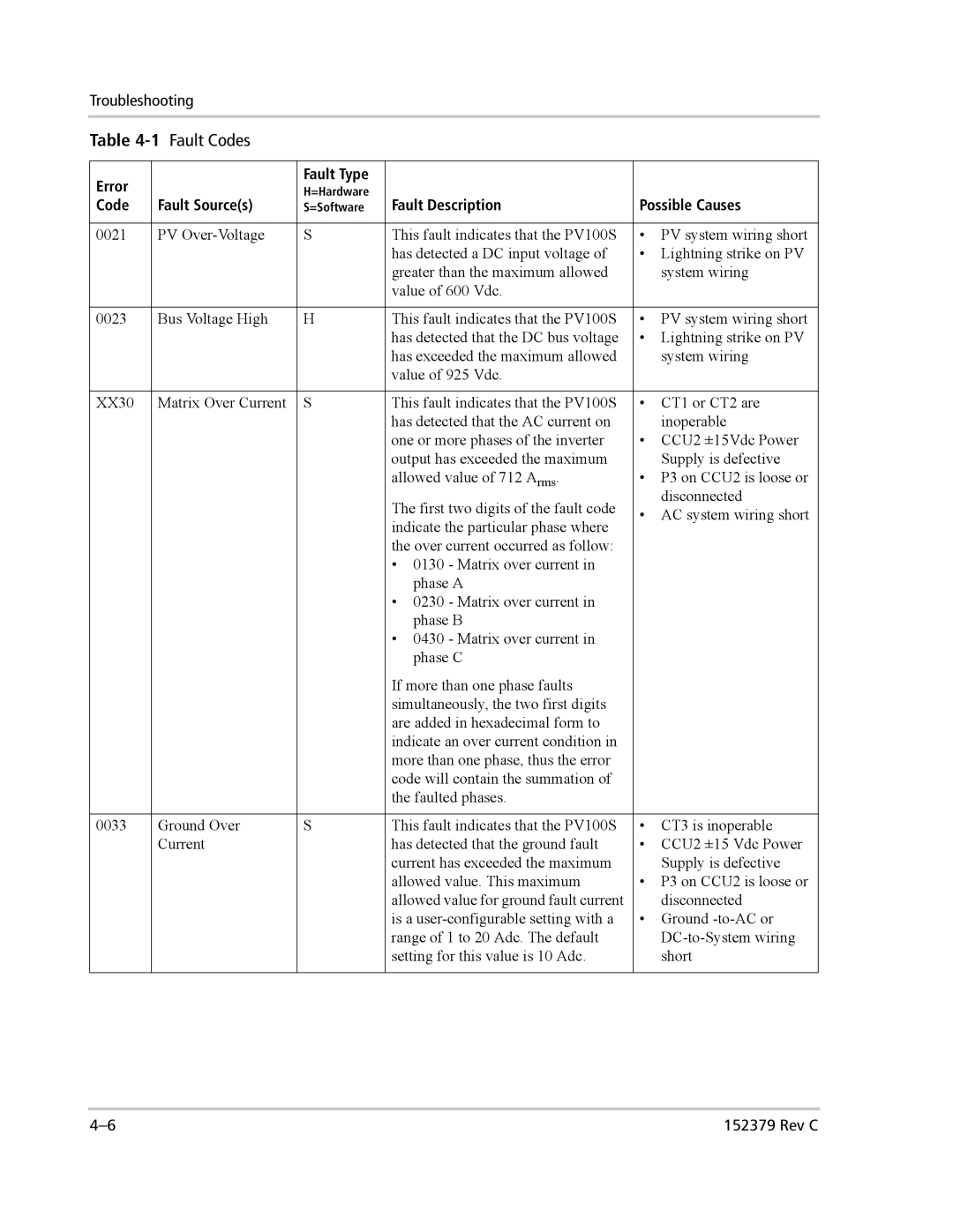 Xantrex Technology PV100S-208 manual 1Fault Codes 