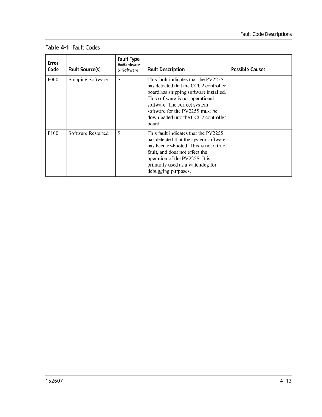 Xantrex Technology PV225S-480-P manual 1Fault Codes 