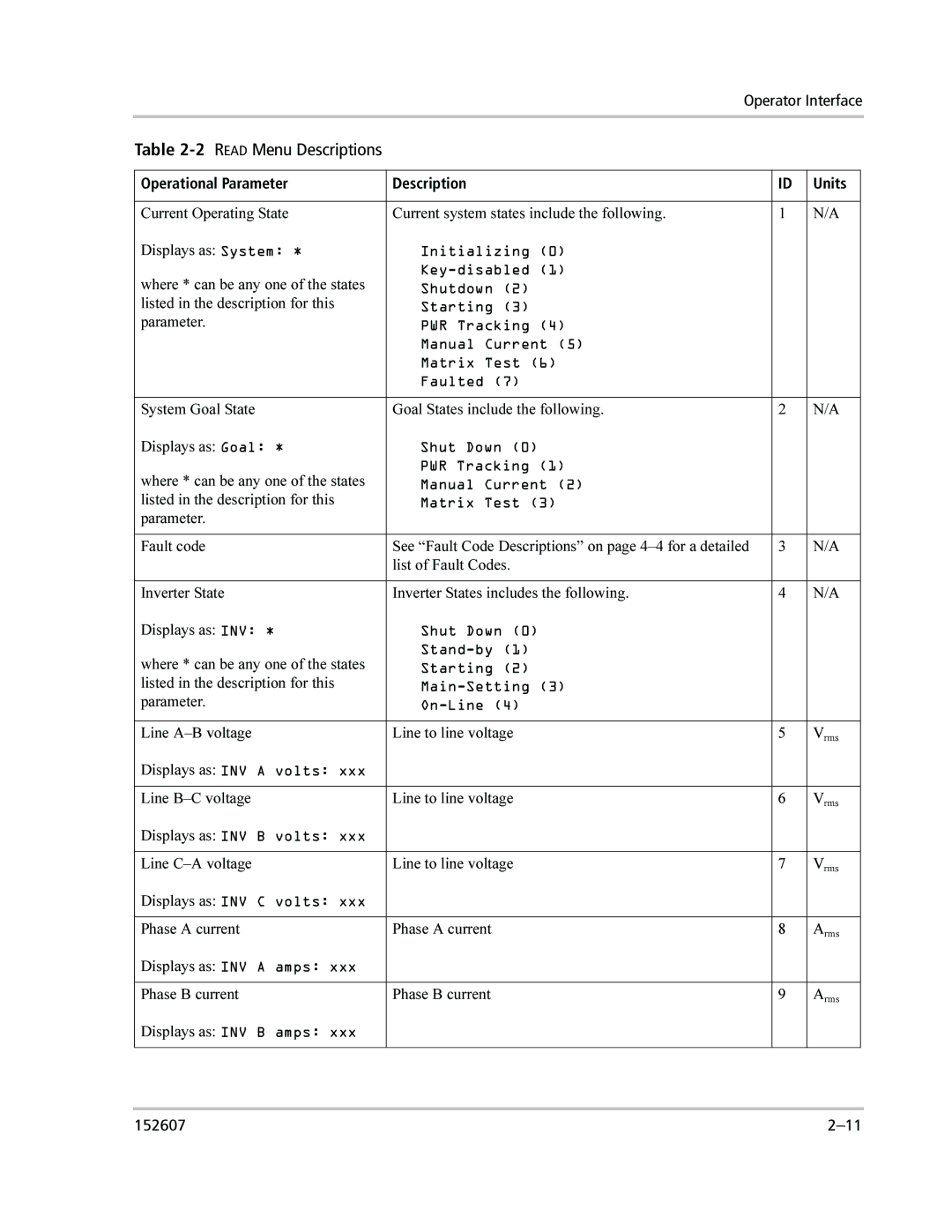 Xantrex Technology PV225S-480-P manual 2READ Menu Descriptions, Operational Parameter Description Units 