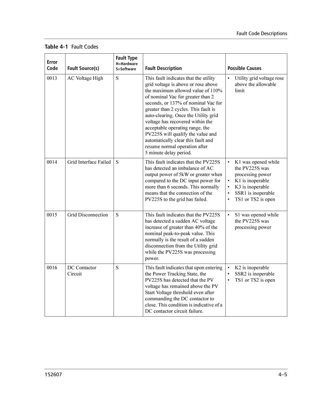 Xantrex Technology PV225S-480-P manual Fault Code Descriptions 