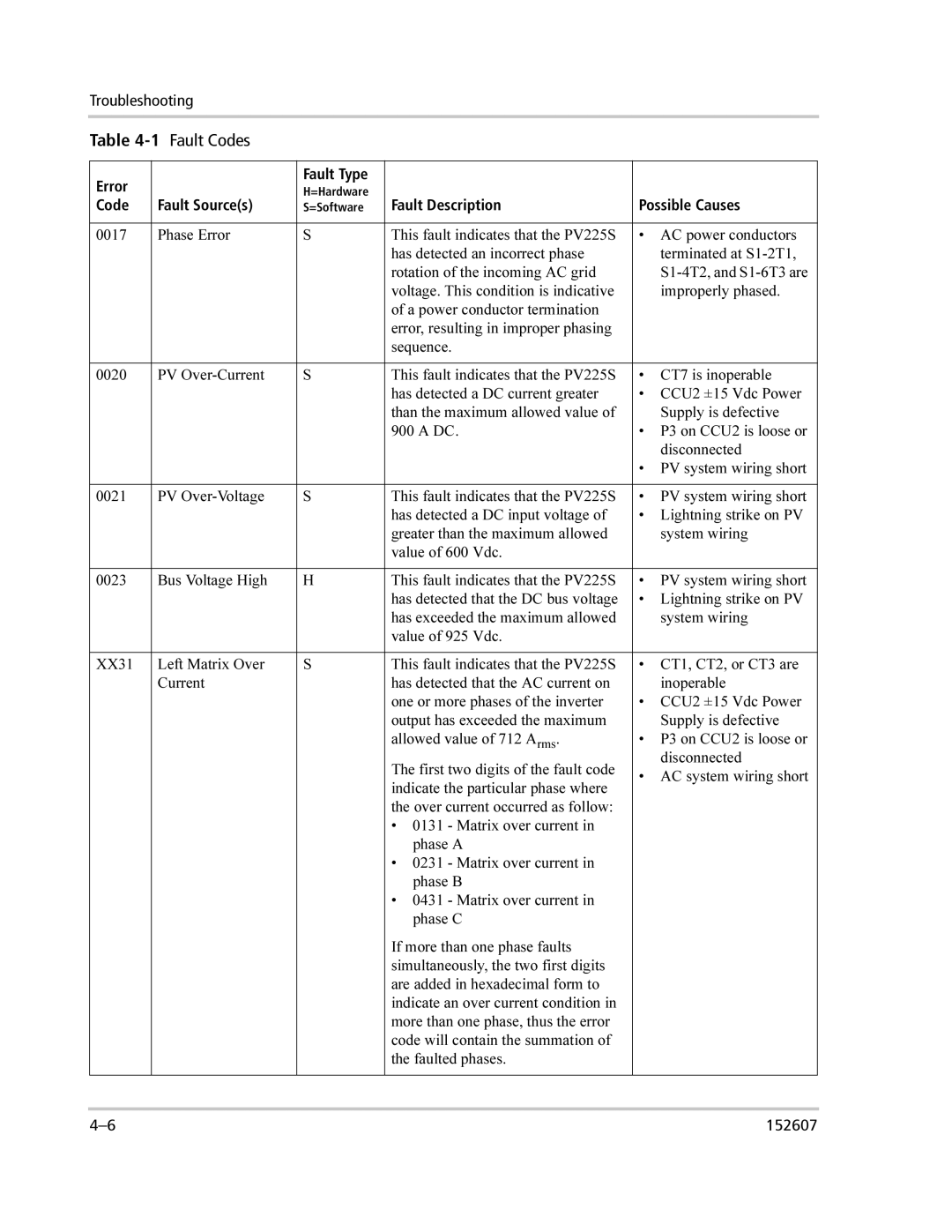 Xantrex Technology PV225S-480-P manual 1Fault Codes 