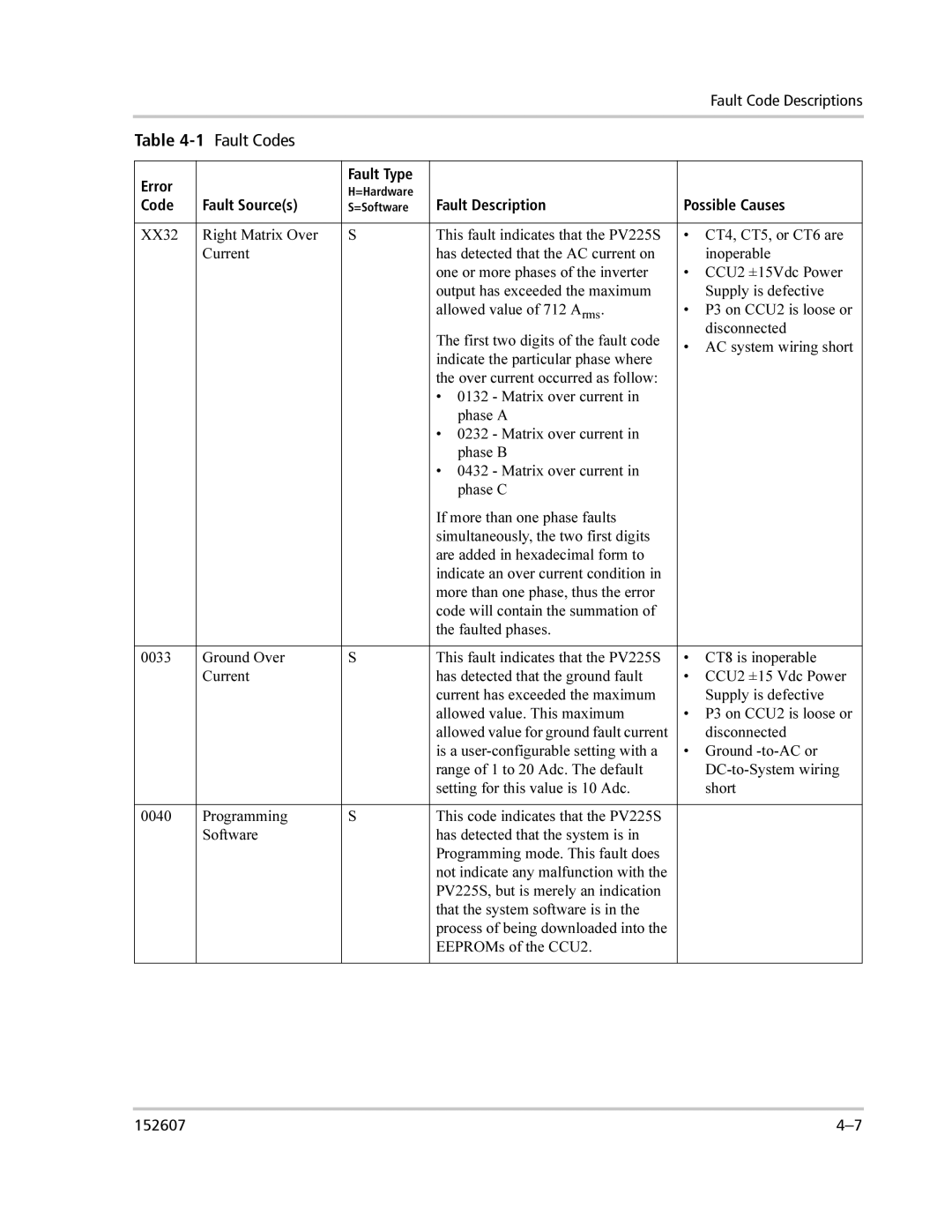 Xantrex Technology PV225S-480-P manual 1Fault Codes 