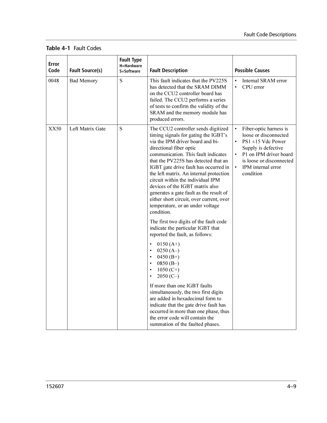 Xantrex Technology PV225S-480-P manual 1Fault Codes 