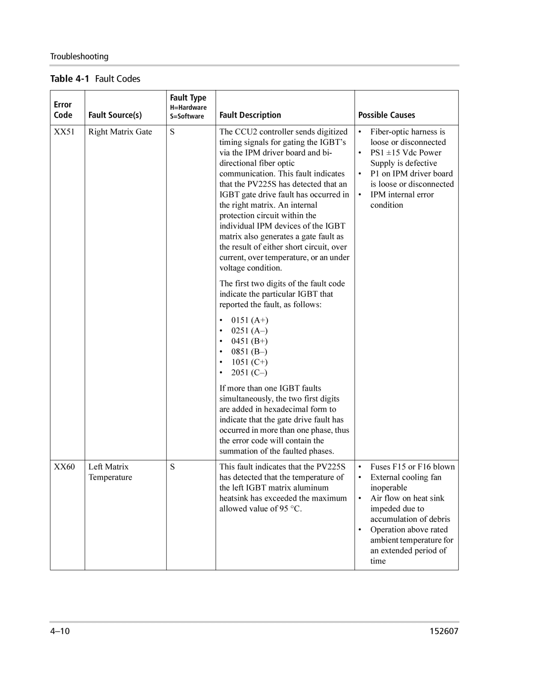 Xantrex Technology PV225S-480-P manual 1Fault Codes 