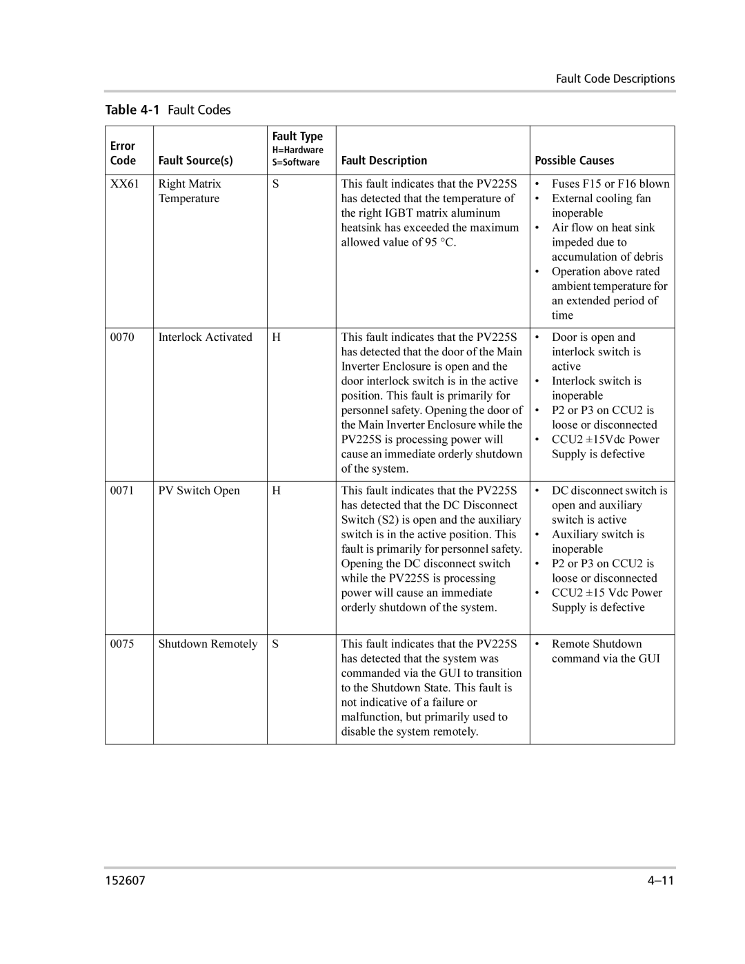 Xantrex Technology PV225S-480-P manual 1Fault Codes 