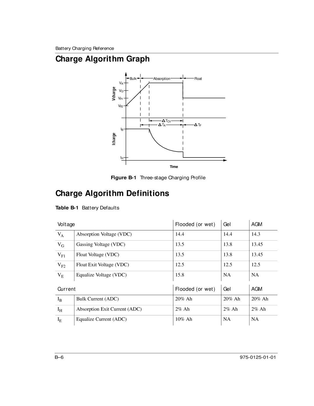 Xantrex Technology RS2000 manual Charge Algorithm Graph, Charge Algorithm Definitions, Table B-1Battery Defaults 