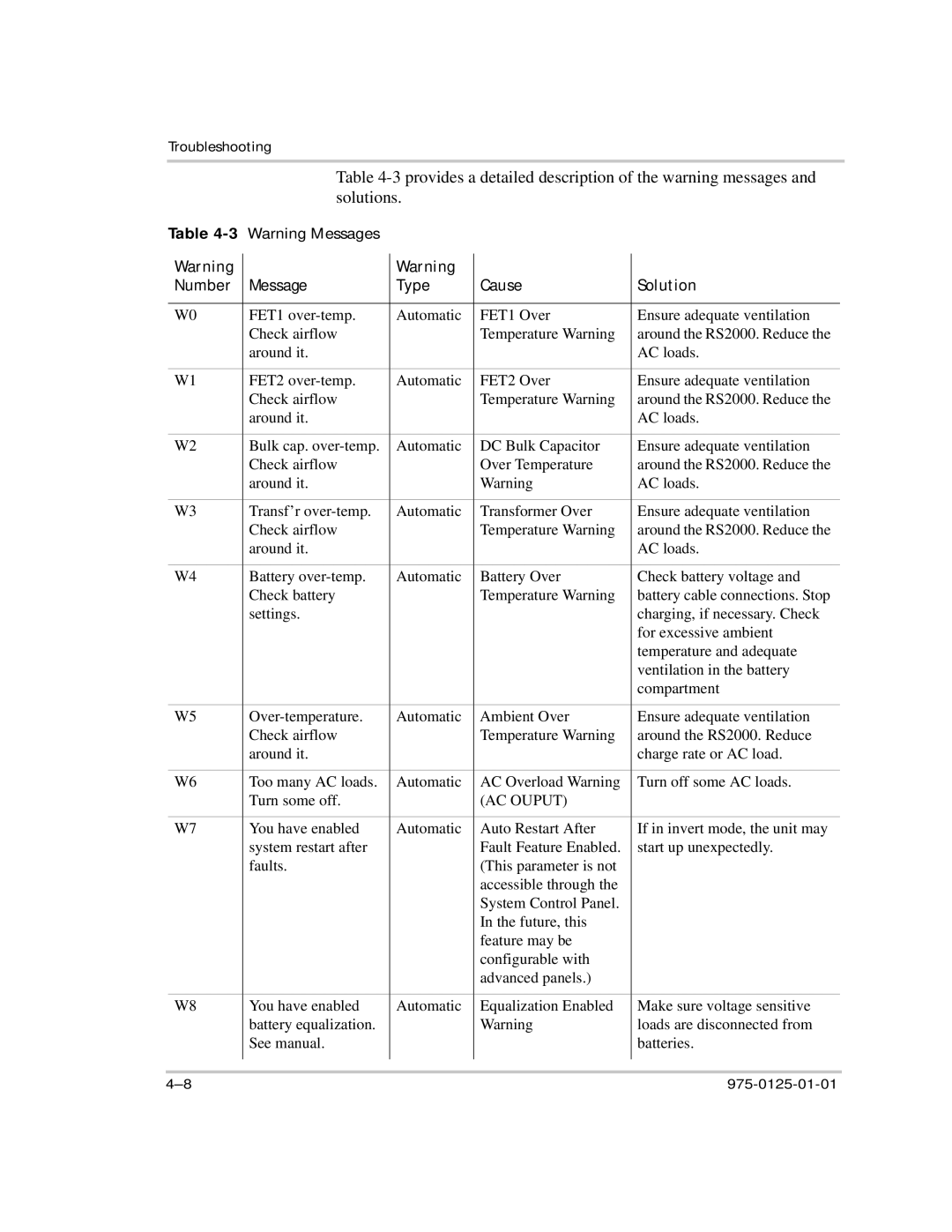 Xantrex Technology RS2000 manual Number Message Type Cause Solution, AC Ouput 