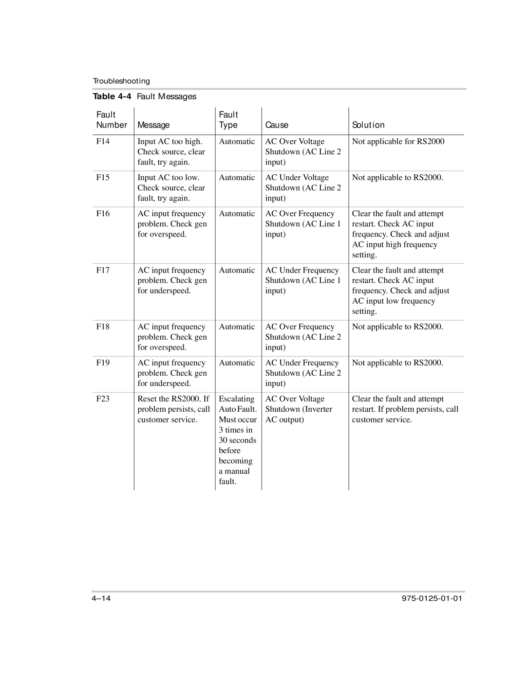 Xantrex Technology RS2000 manual Fault Messages 