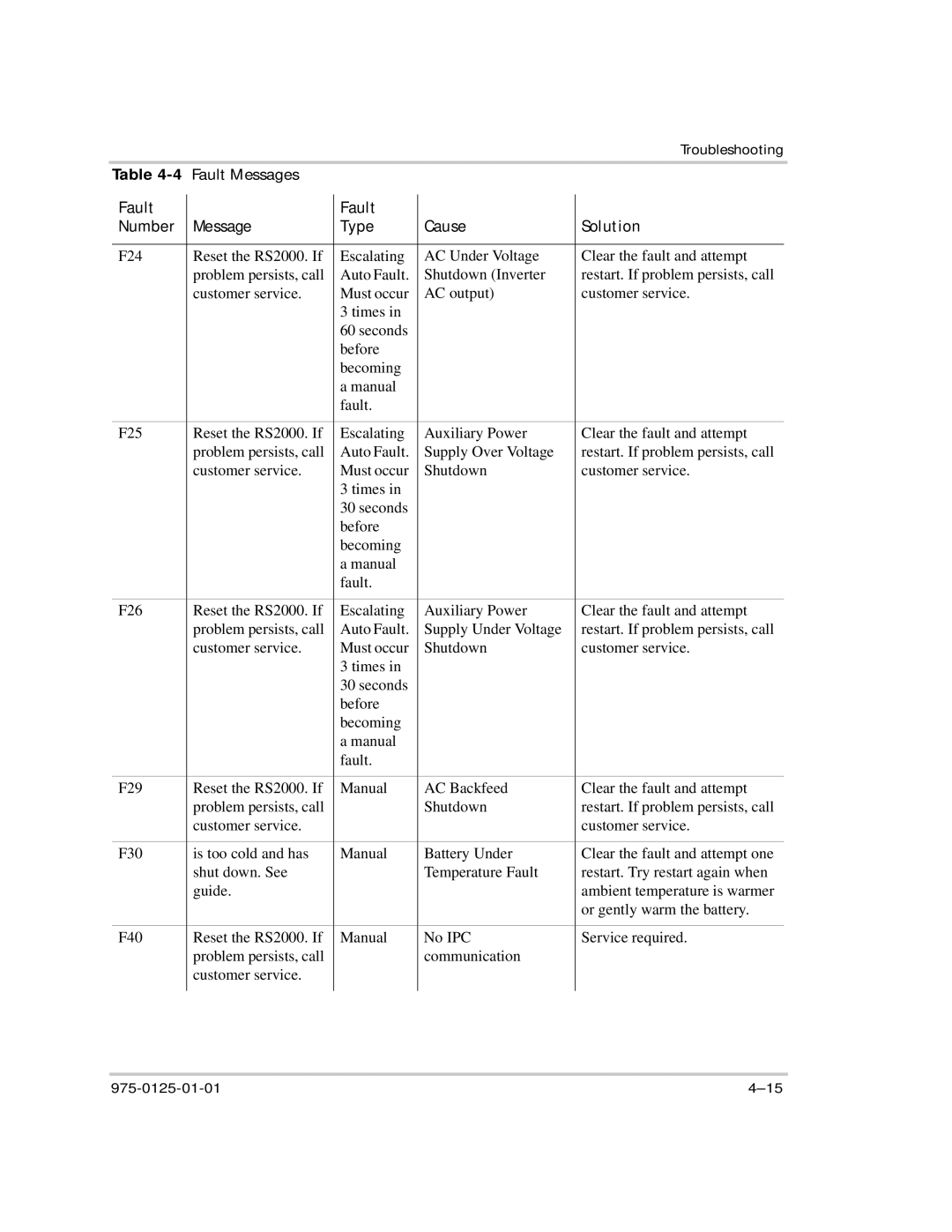 Xantrex Technology RS2000 manual Fault Messages 