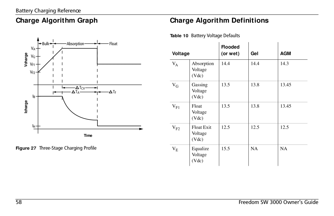 Xantrex Technology SW 3000 user service Charge Algorithm Graph, Flooded, Gel, Or wet 