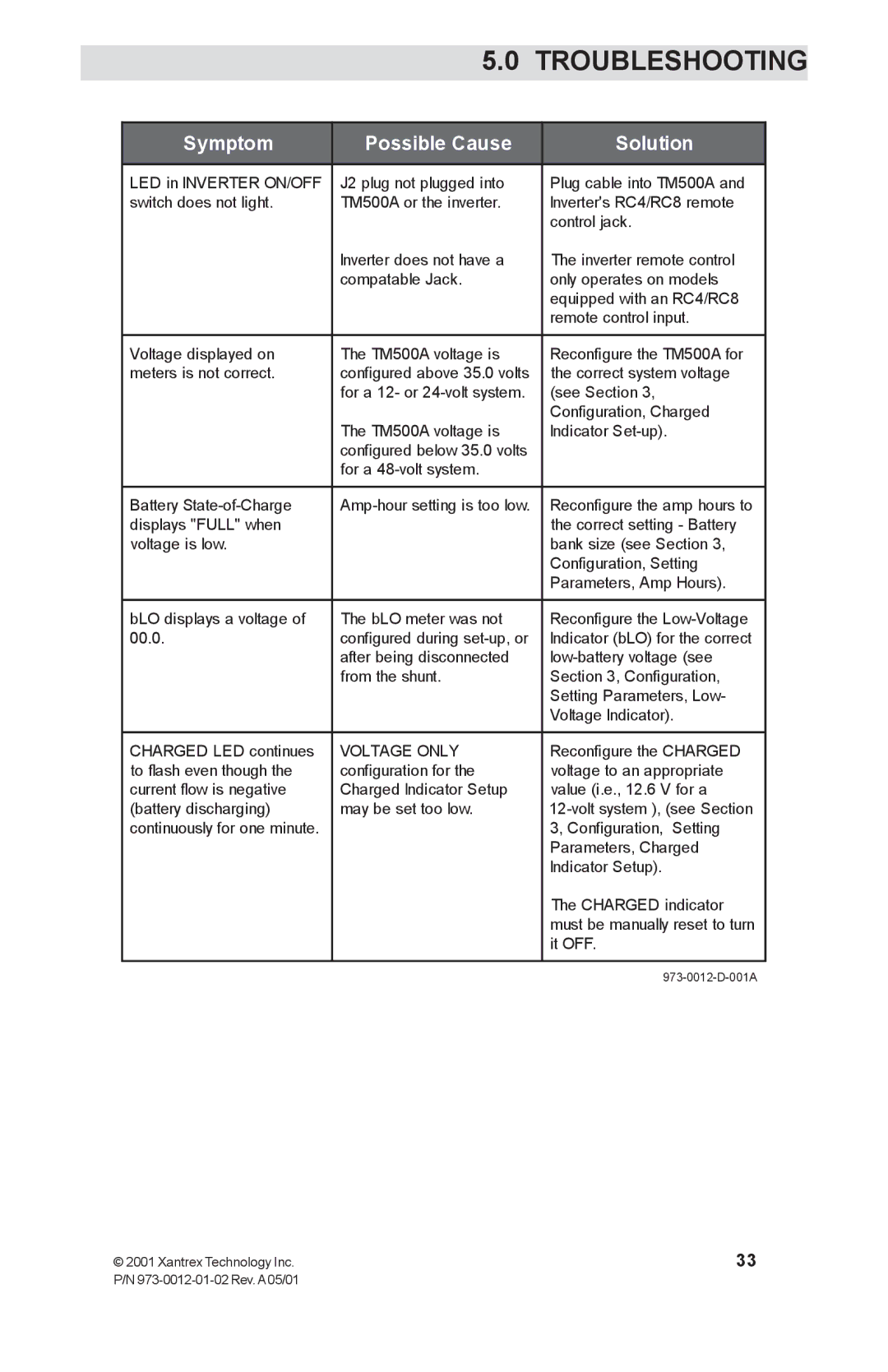 Xantrex Technology TM500A manual Troubleshooting, Symptom Possible Cause Solution 