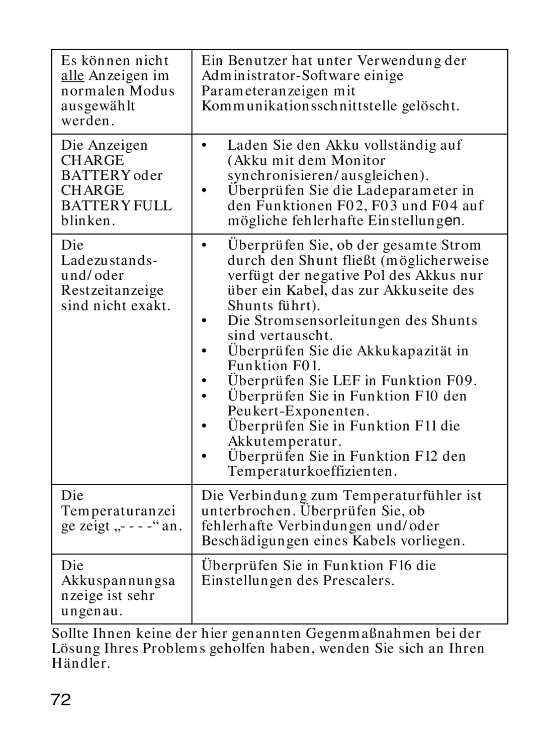 Xantrex Technology Xantrex Battery Monitor manual Es können nicht, Werden Die Anzeigen Laden Sie den Akku vollständig auf 