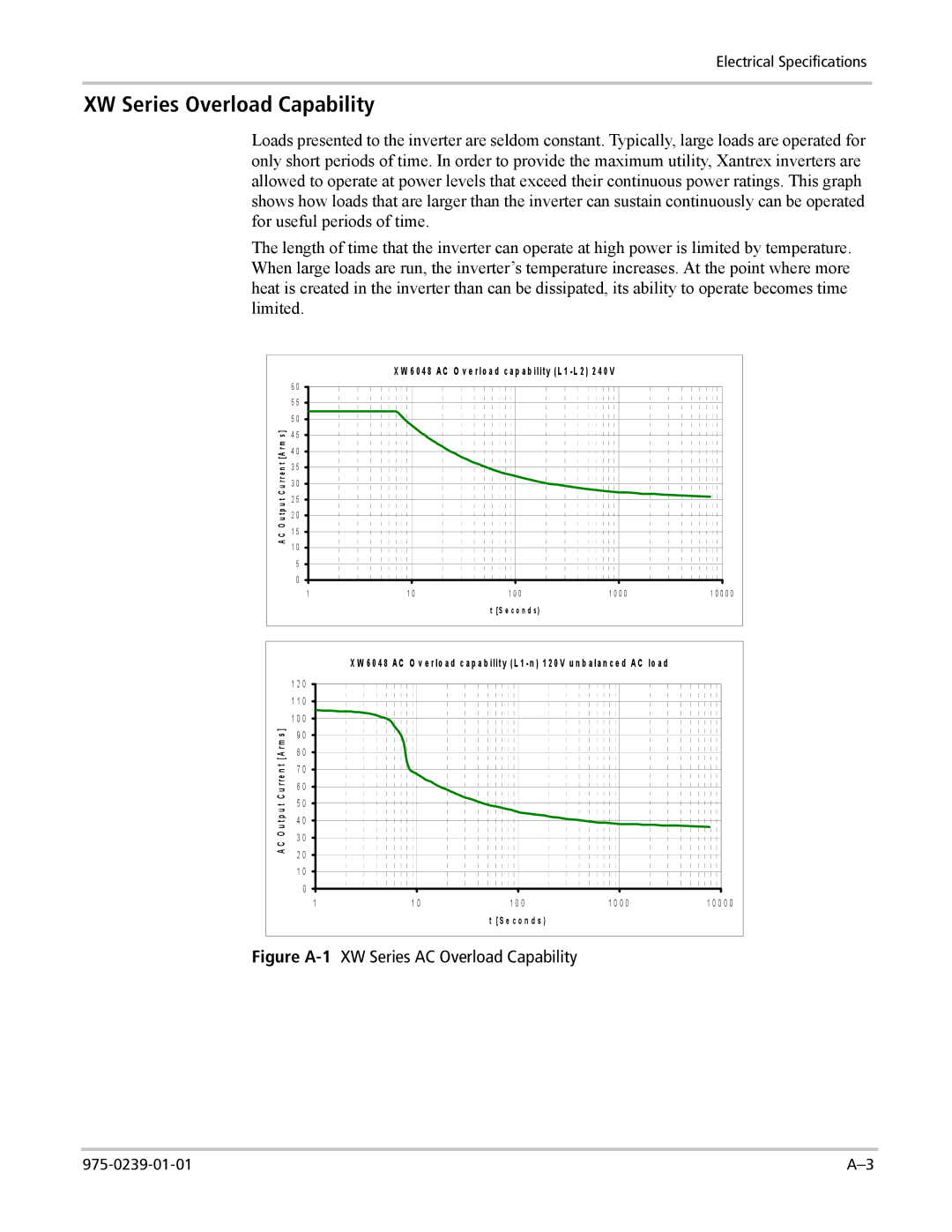 Xantrex Technology XW4548-120/240-60, XW6048-120/240-60, XW4024-120/240-60 manual XW Series Overload Capability 
