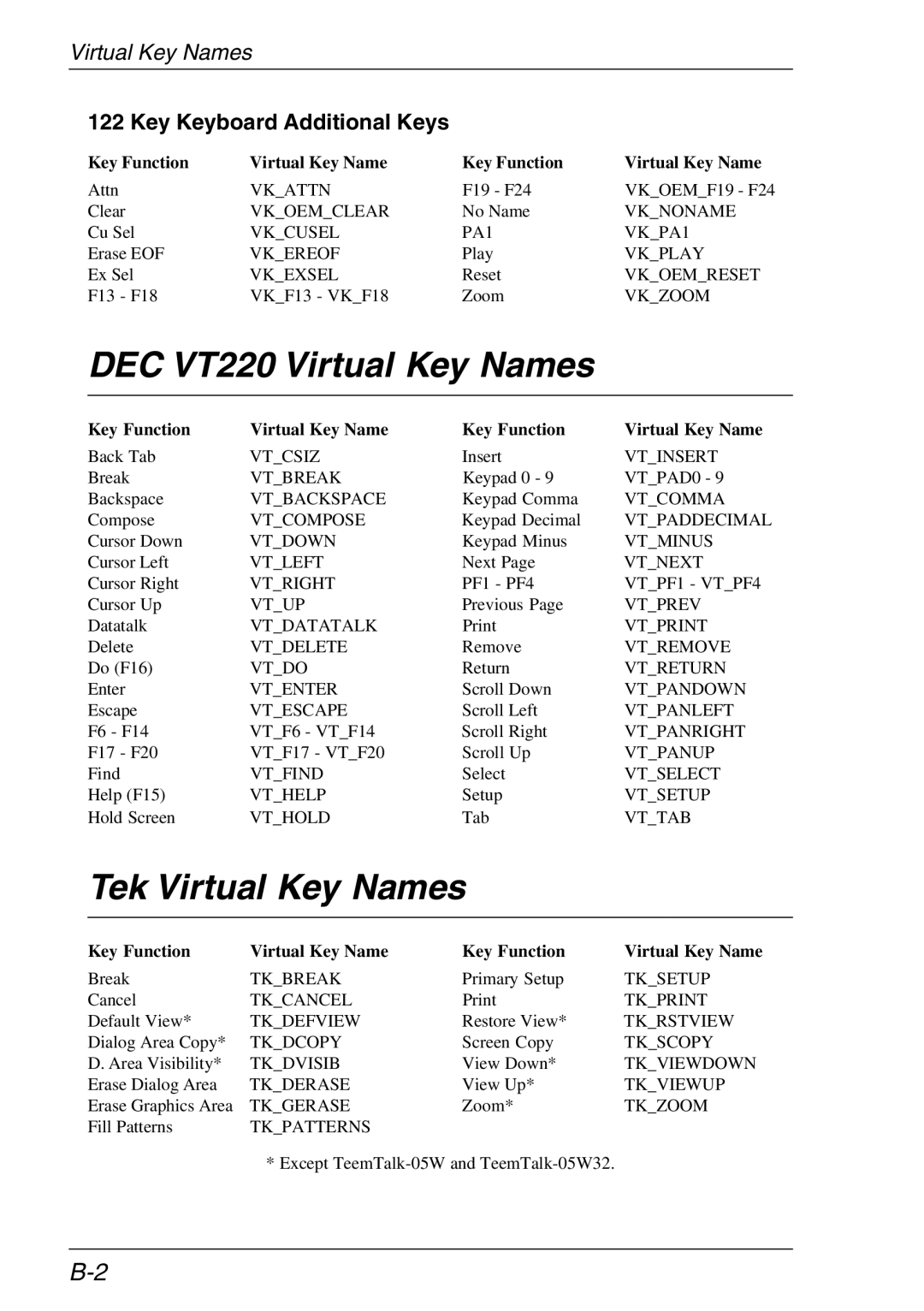 Xerox 05W, 07W & -11W manual DEC VT220 Virtual Key Names, Tek Virtual Key Names, Key Keyboard Additional Keys 