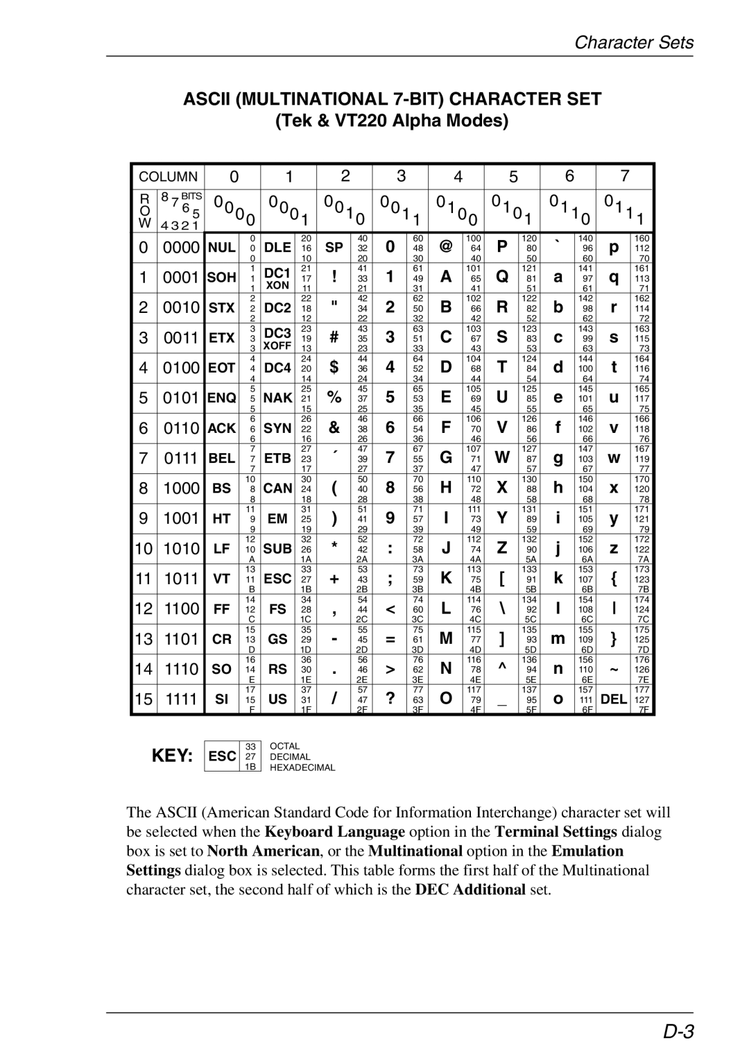 Xerox 07W & -11W, 05W manual Ascii Multinational 7-BIT Character SET, Tek & VT220 Alpha Modes 