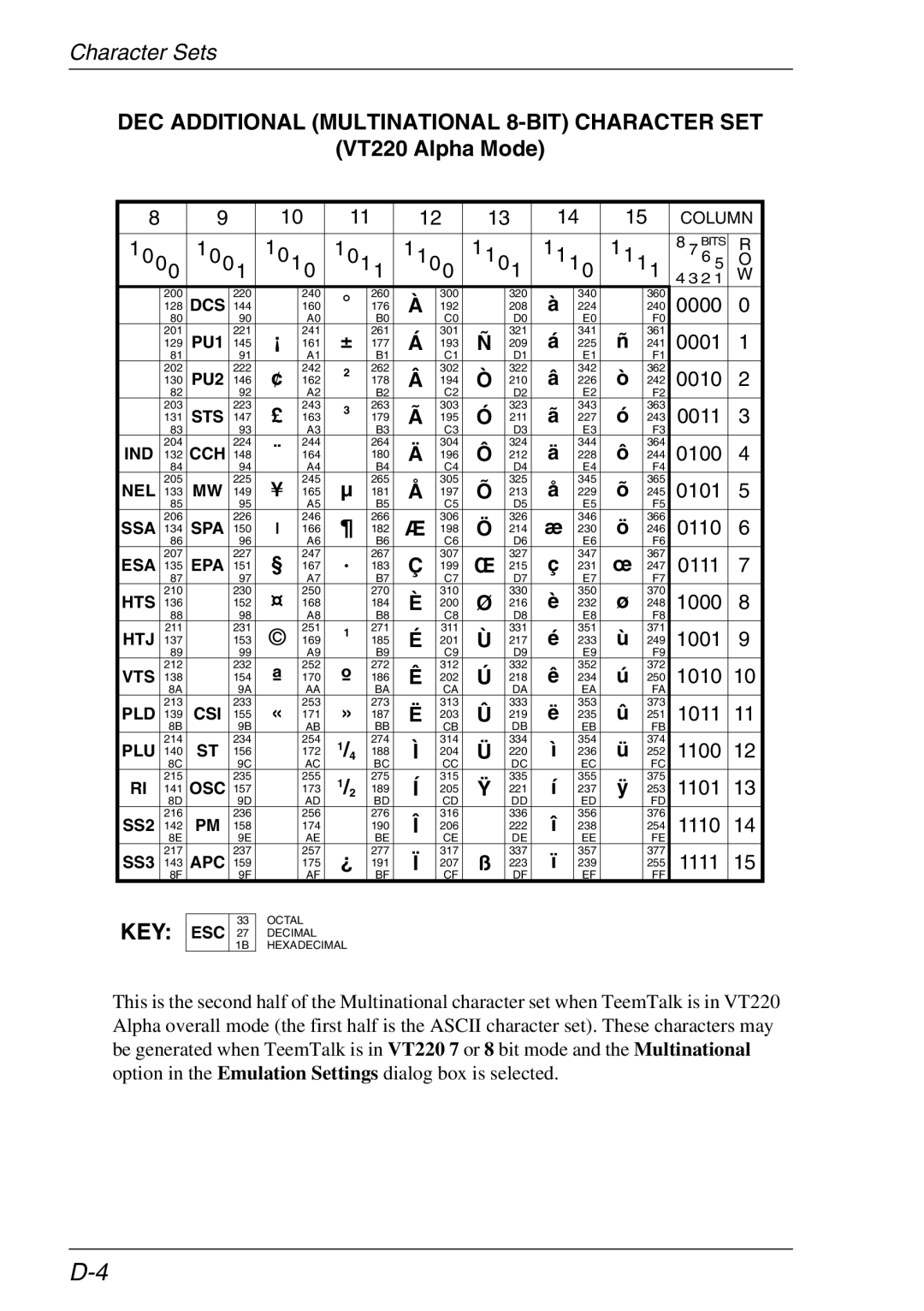 Xerox 05W, 07W & -11W manual DEC Additional Multinational 8-BIT Character SET, VT220 Alpha Mode 