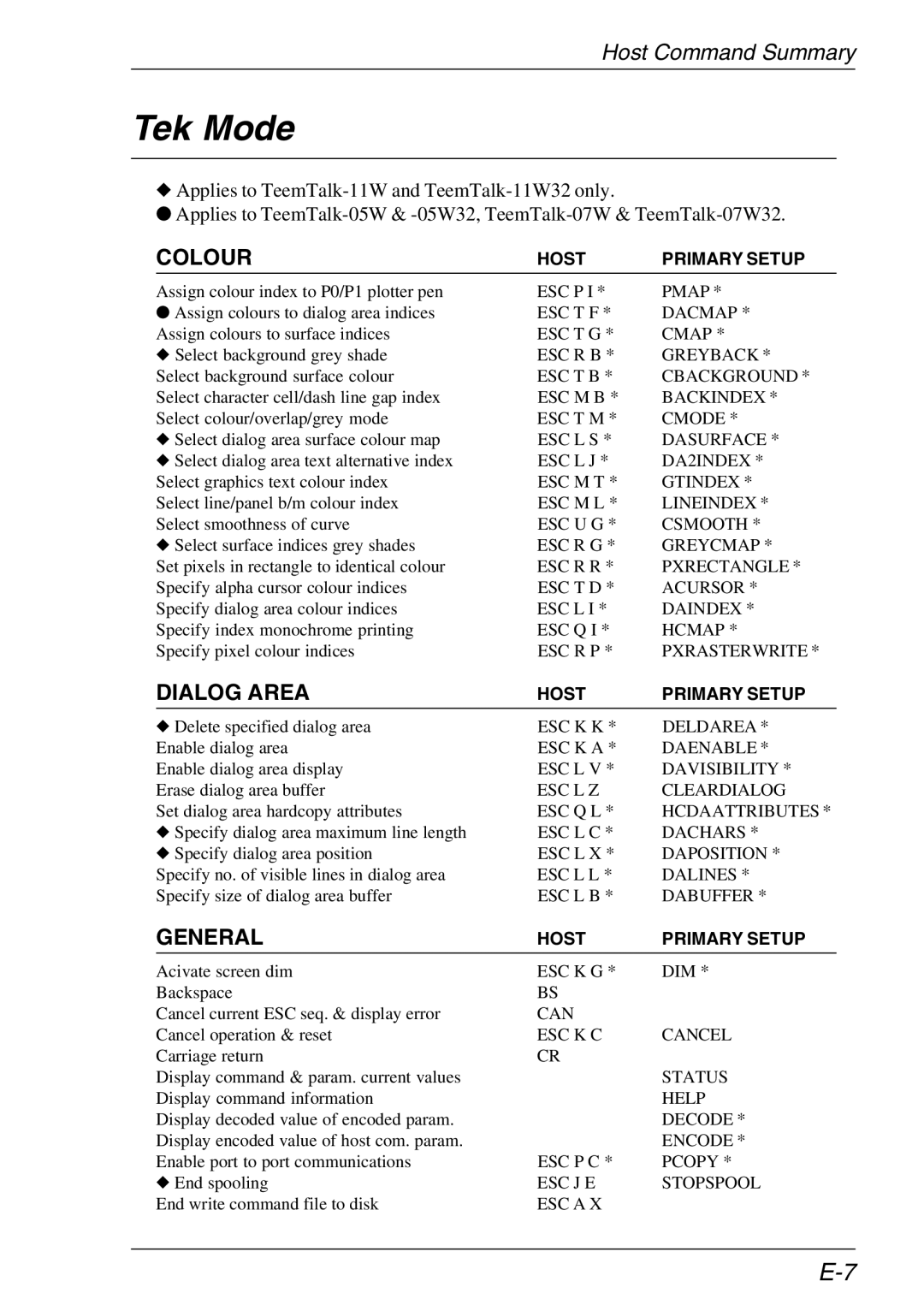 Xerox 07W & -11W, 05W manual Tek Mode, Colour, Dialog Area 