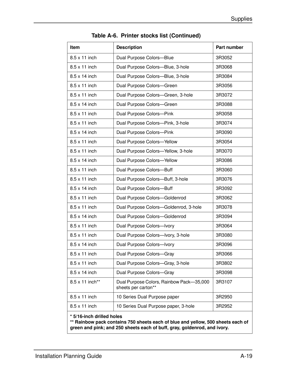 Xerox 155, 100, 135, 115 manual Table A-6. Printer stocks list 