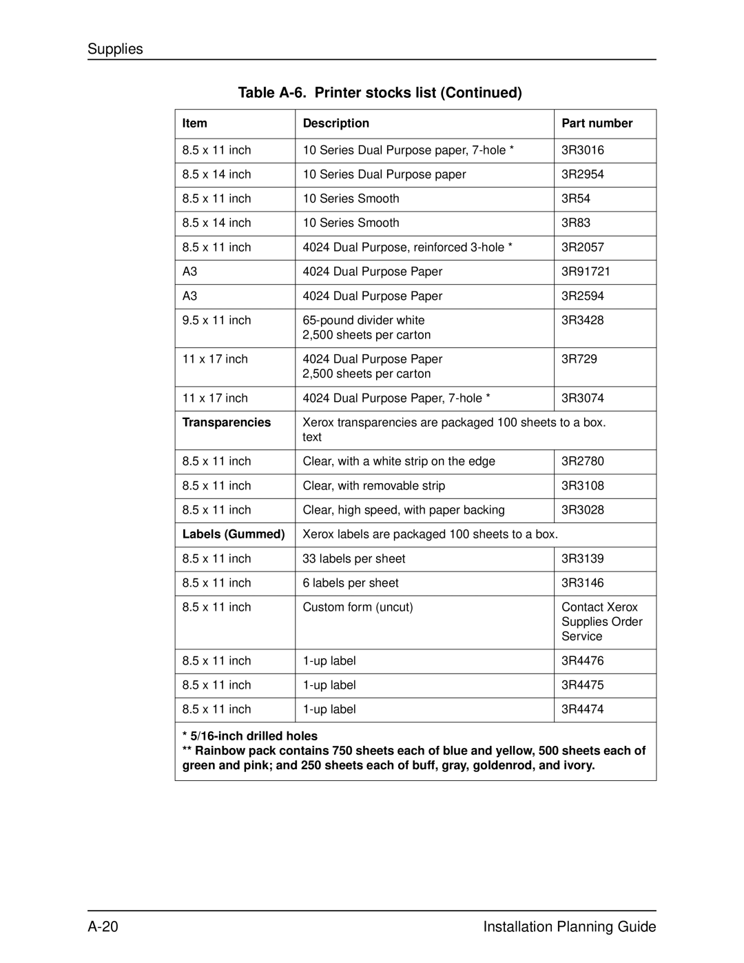 Xerox 135, 100, 155, 115 manual Transparencies, Labels Gummed 