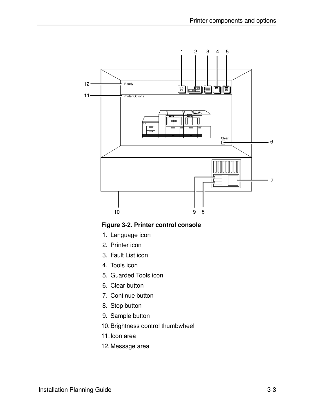 Xerox 115, 100, 155, 135 manual Printer control console 