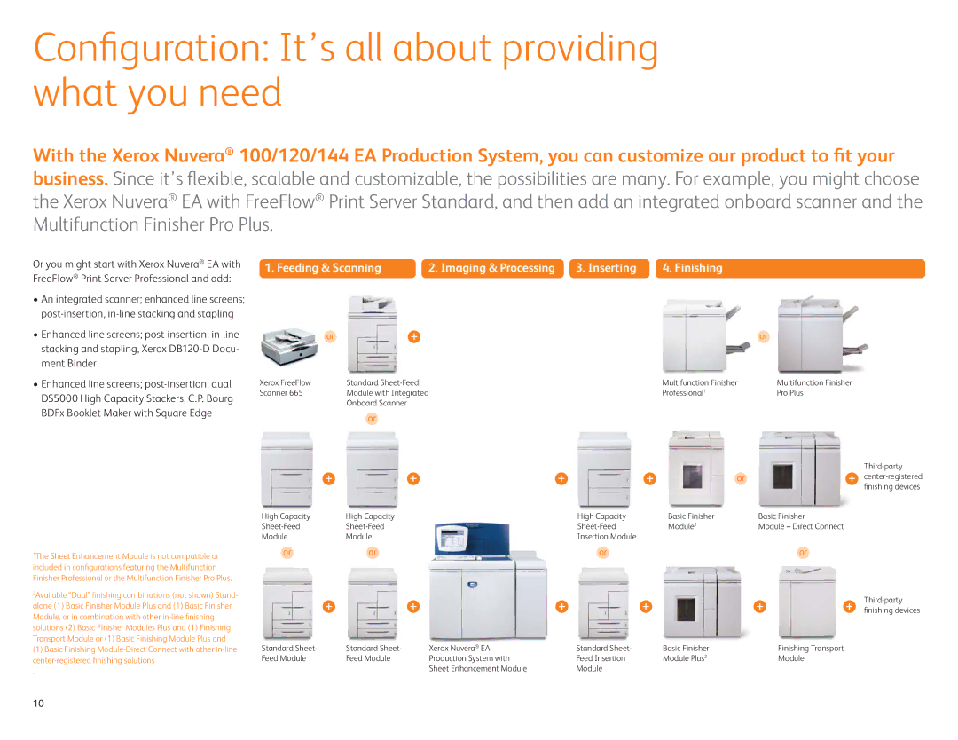 Xerox 144 EA manual Conﬁguration It’s all about providing what you need, Feeding & Scanning Imaging & Processing Inserting 